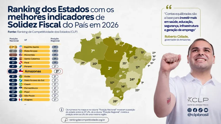 Amazonas alcança 7º lugar no Brasil em solidez fiscal e supera grandes economias