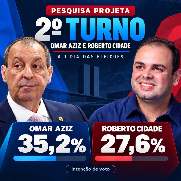 A um dia da eleição, pesquisa Projeta aponta cenário de segundo turno entre Omar Aziz e Roberto Cidade